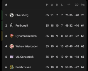 How to get promoted from 3Liga