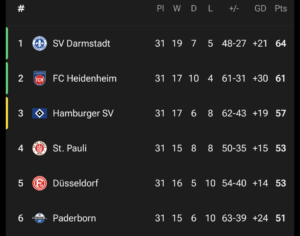 Bundesliga 2 Promotion